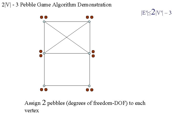 2|V| - 3 Pebble Game Algorithm Demonstration |E′|≤ 2|V′| – 3 Assign 2 pebbles 2|V| - 3 Pebble Game Algorithm Demonstration |E′|≤ 2|V′| – 3 Assign 2 pebbles