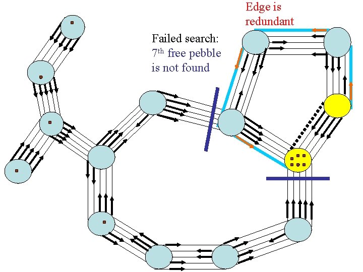 Edge is redundant Failed search: 7 th free pebble is not found 