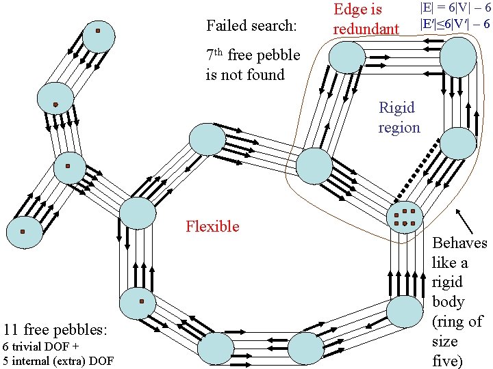 Failed search: Edge is redundant |E| = 6|V| – 6 |E′|≤ 6|V′| – 6 Failed search: Edge is redundant |E| = 6|V| – 6 |E′|≤ 6|V′| – 6