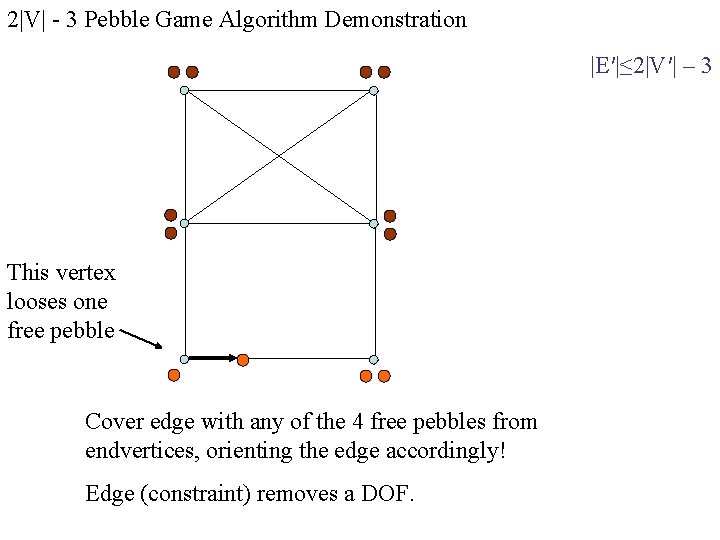 2|V| - 3 Pebble Game Algorithm Demonstration |E′|≤ 2|V′| – 3 This vertex looses 2|V| - 3 Pebble Game Algorithm Demonstration |E′|≤ 2|V′| – 3 This vertex looses