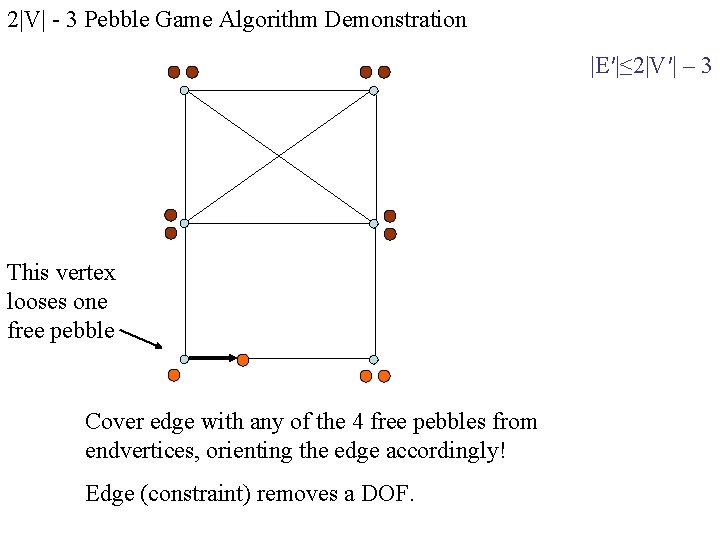 2|V| - 3 Pebble Game Algorithm Demonstration |E′|≤ 2|V′| – 3 This vertex looses