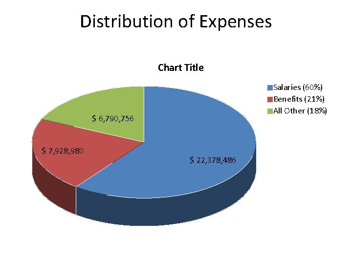 Distribution of Expenses Chart Title Salaries (60%) Benefits (21%) All Other (18%) $ 6,