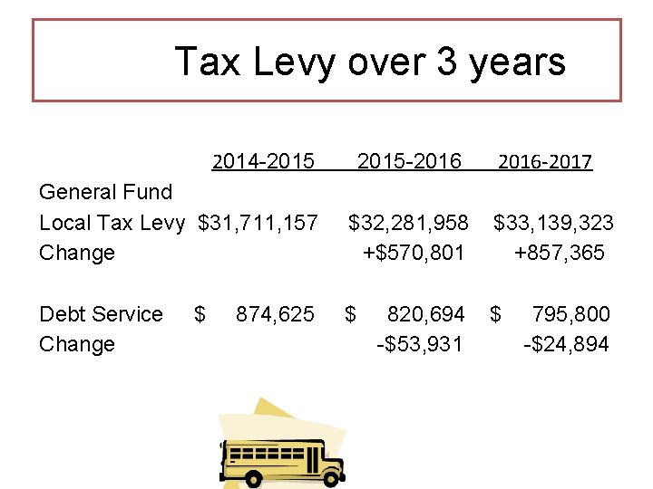 Tax Levy over 3 years 2014 -2015 General Fund Local Tax Levy $31, 711,