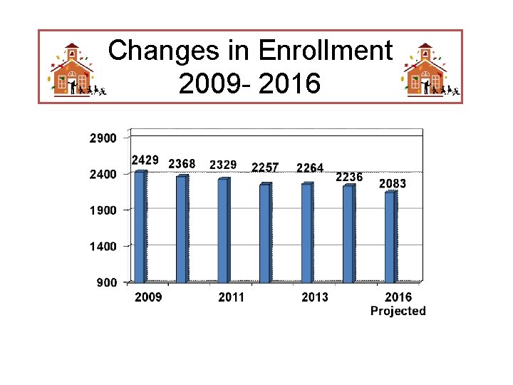 Changes in Enrollment 2009 - 2016 