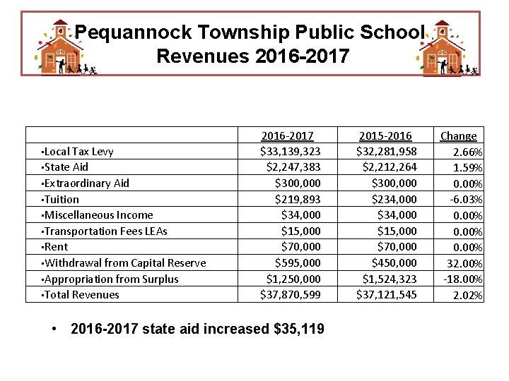 Pequannock Township Public School Revenues 2016 -2017 • Local Tax Levy • State Aid