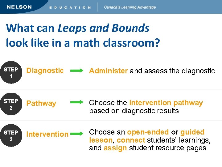 What can Leaps and Bounds look like in a math classroom? STEP 1 Diagnostic