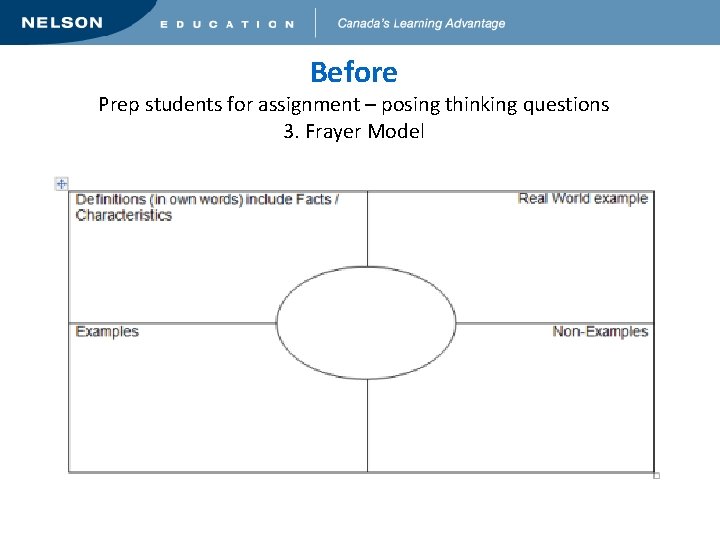 Before Prep students for assignment – posing thinking questions 3. Frayer Model 