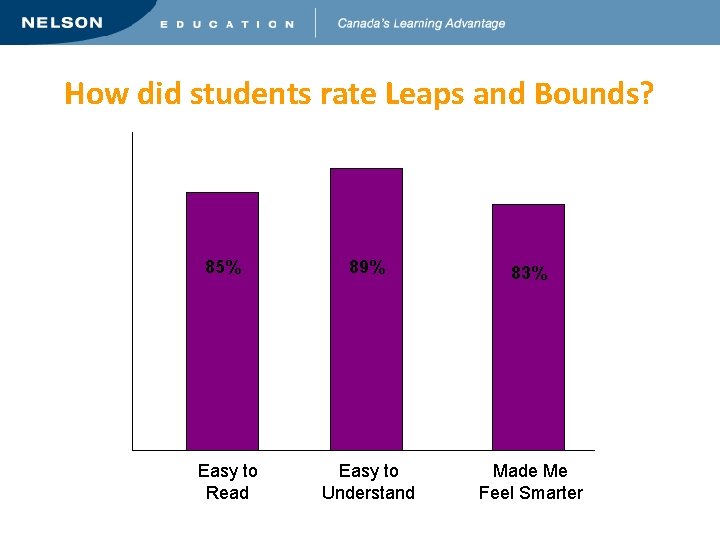 How did students rate Leaps and Bounds? 85% Easy to Read 89% 83% Easy