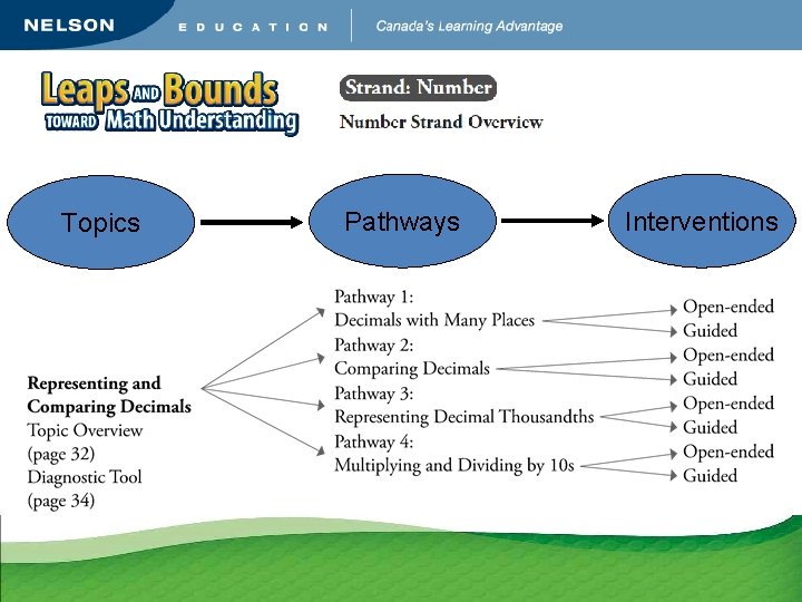 Topics Pathways Interventions 