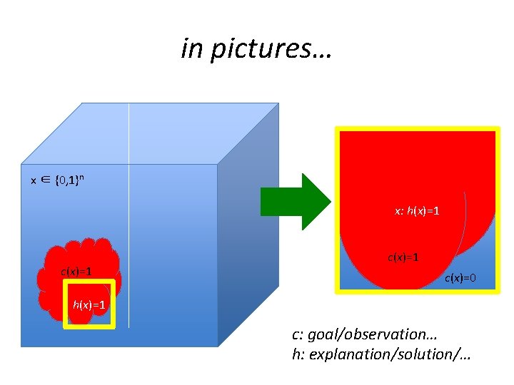 in pictures… x ∈ {0, 1}n x: h(x)=1 c(x)=1 c(x)=0 h(x)=1 c: goal/observation… h: