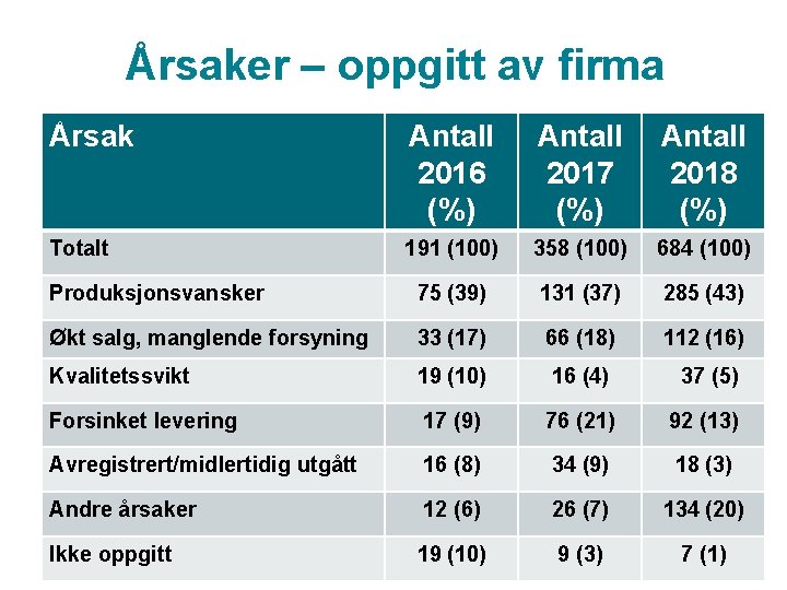 Årsaker – oppgitt av firma Årsak Antall 2016 (%) Antall 2017 (%) Antall 2018