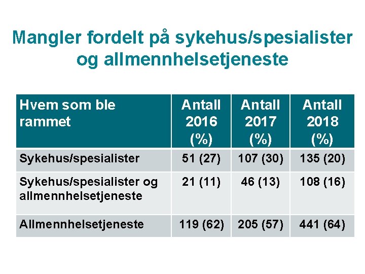Mangler fordelt på sykehus/spesialister og allmennhelsetjeneste Hvem som ble rammet Antall 2016 (%) Antall