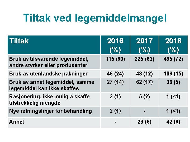 Tiltak ved legemiddelmangel Tiltak 2016 (%) 2017 (%) 2018 (%) Bruk av tilsvarende legemiddel,