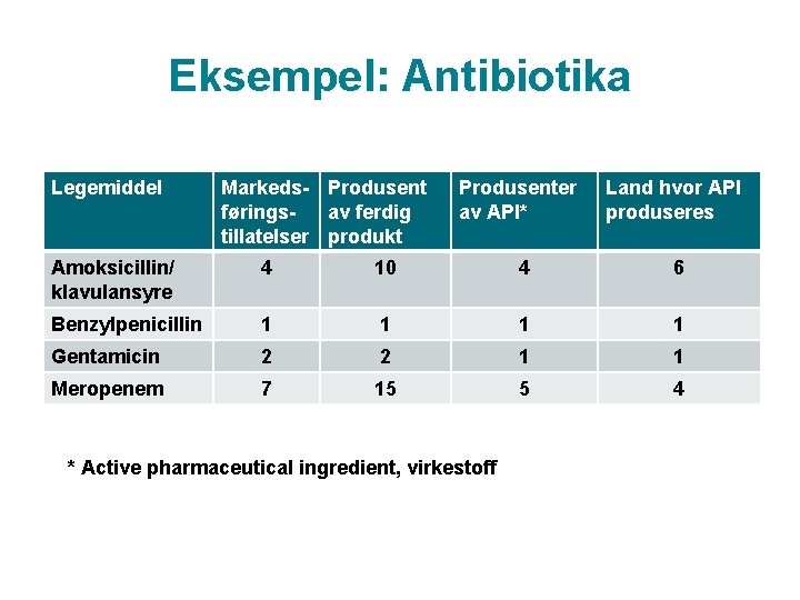 Eksempel: Antibiotika Legemiddel Markeds- Produsent føringsav ferdig tillatelser produkt Produsenter av API* Land hvor