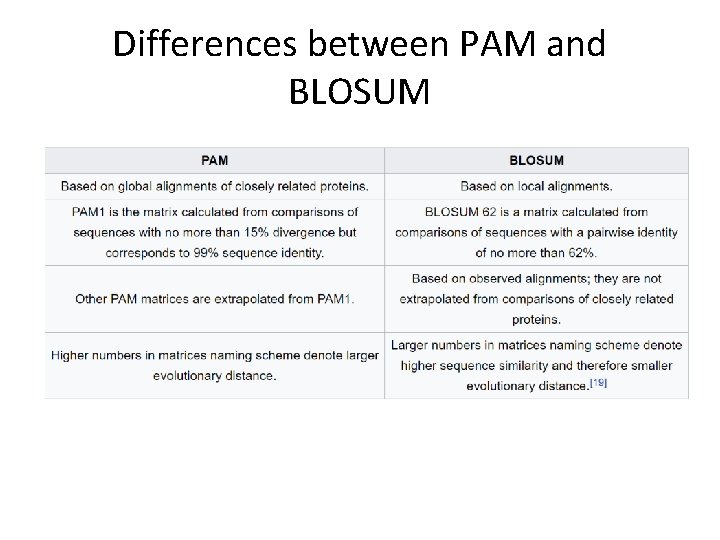 Differences between PAM and BLOSUM 