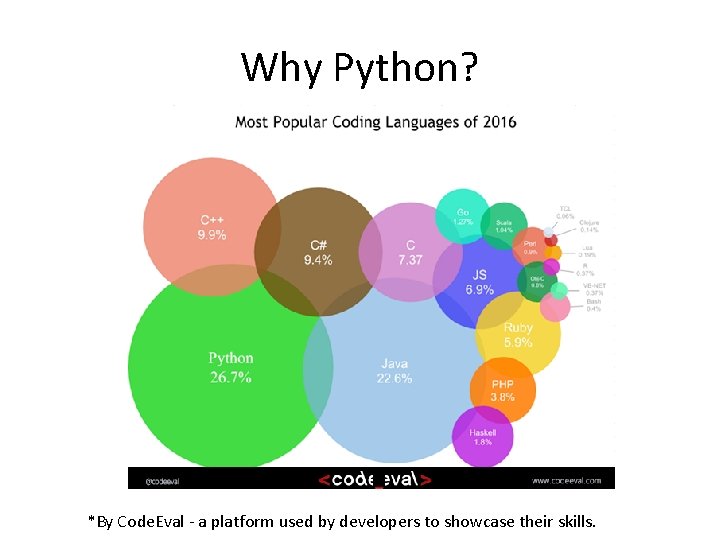 Why Python? *By Code. Eval - a platform used by developers to showcase their