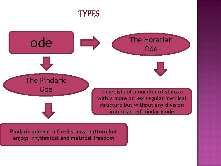 TYPES ode The Pindaric Ode The Horatian Ode It consists of a number of