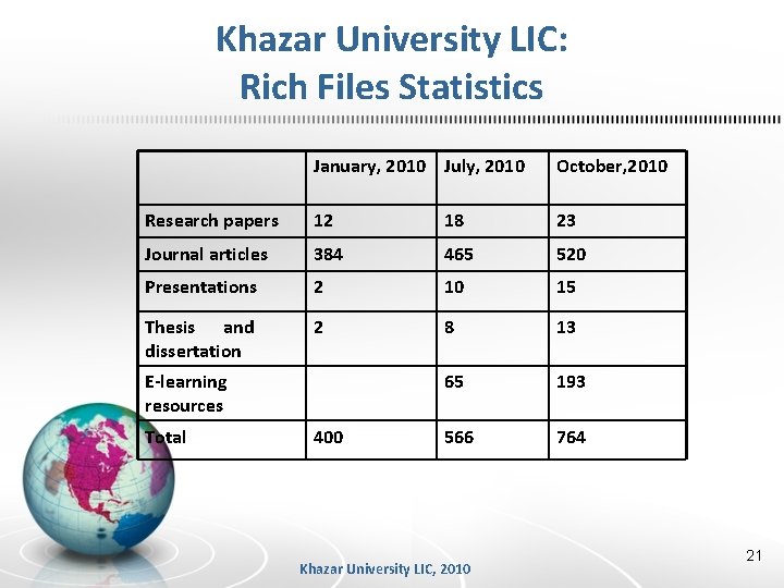 Khazar University LIC: Rich Files Statistics January, 2010 July, 2010 October, 2010 Research papers