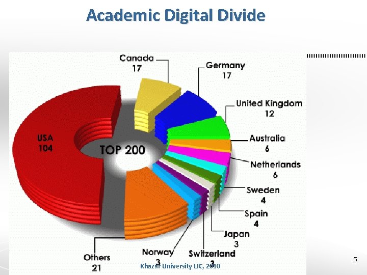 Academic Digital Divide Khazar University LIC, 2010 5 