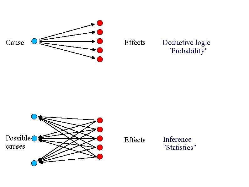 Cause Effects Deductive logic "Probability" Possible causes Effects Inference "Statistics" 