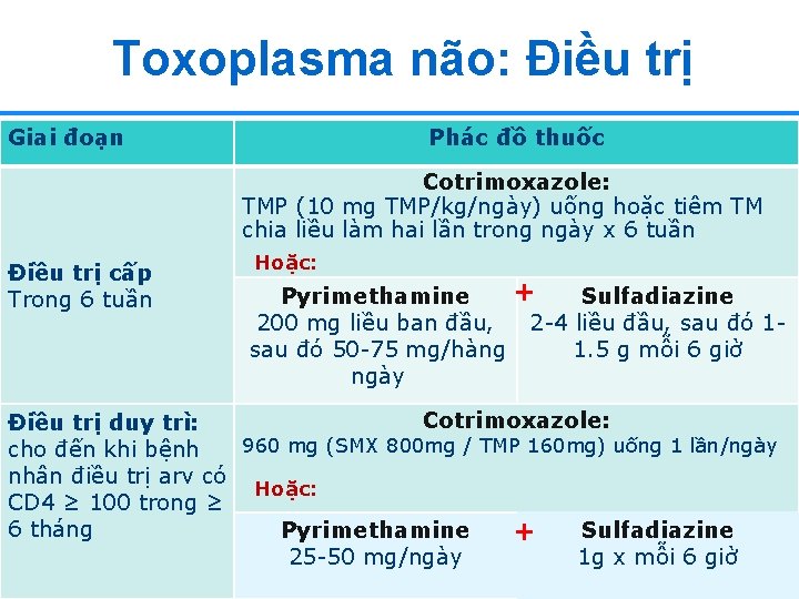 Toxoplasma não: Điều trị Giai đoạn Phác đồ thuốc Cotrimoxazole: TMP (10 mg TMP/kg/ngày)