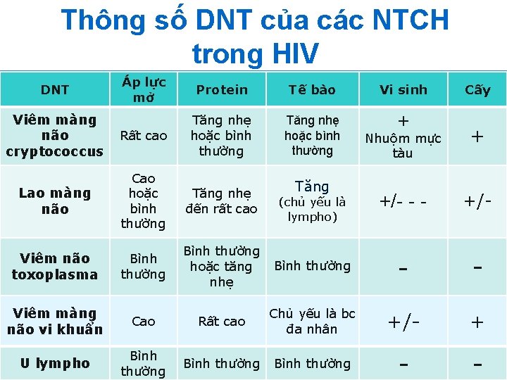 Thông số DNT của các NTCH trong HIV Áp lực mở Protein Tế bào