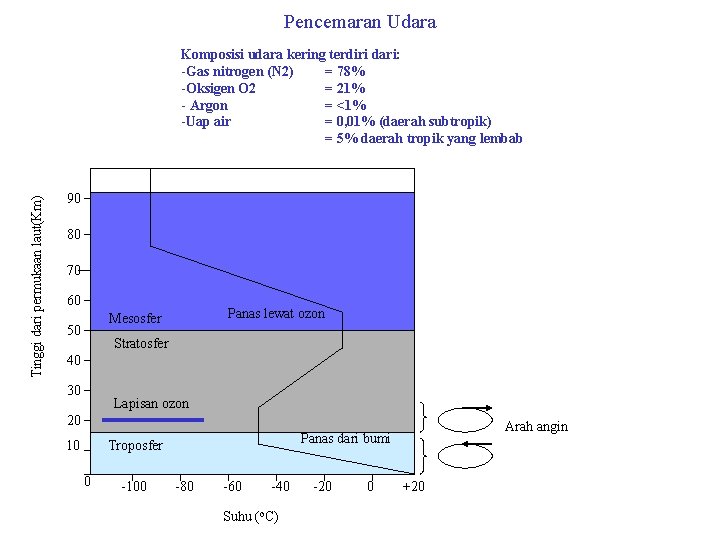 Pencemaran Udara Tinggi dari permukaan laut(Km) Komposisi udara kering terdiri dari: -Gas nitrogen (N