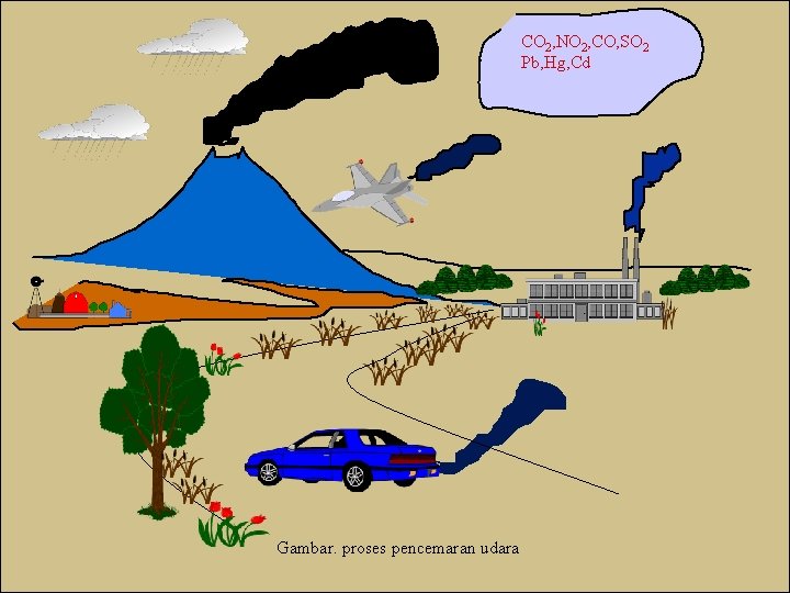 CO 2, NO 2, CO, SO 2 Pb, Hg, Cd Gambar. proses pencemaran udara