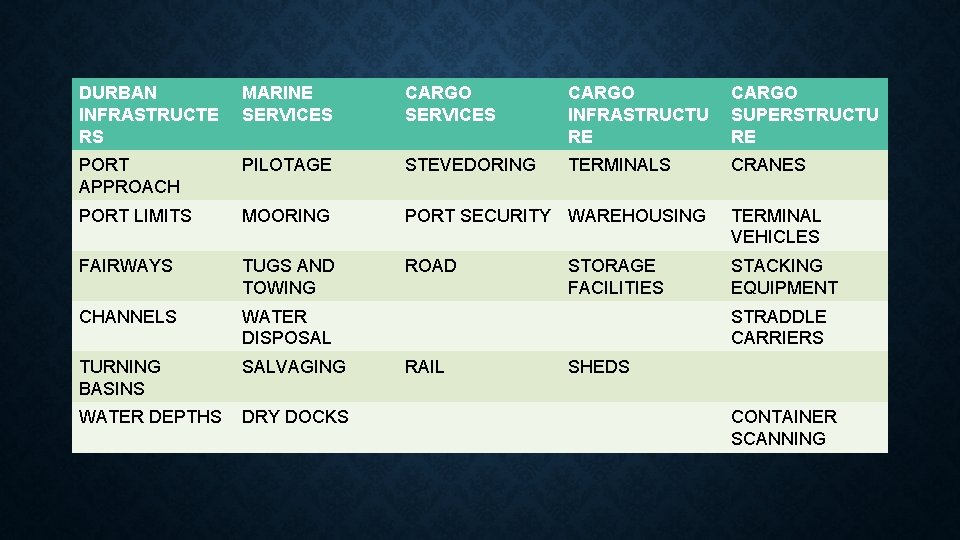 DURBAN INFRASTRUCTE RS MARINE SERVICES CARGO INFRASTRUCTU RE CARGO SUPERSTRUCTU RE PORT APPROACH PILOTAGE