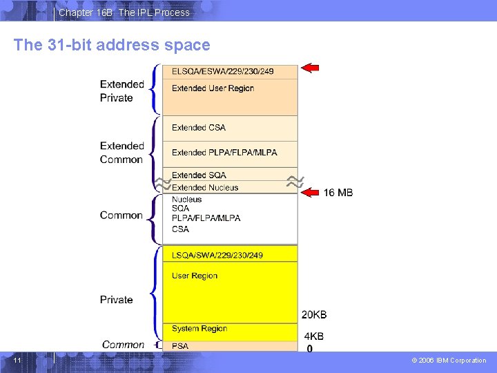 Chapter 16 B The IPL Process The 31 -bit address space 11 © 2006