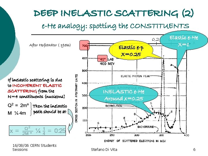 DEEP INELASTIC SCATTERING (2) e-He analogy: spotting the CONSTITUENTS 0, 2 After Hofstadter (