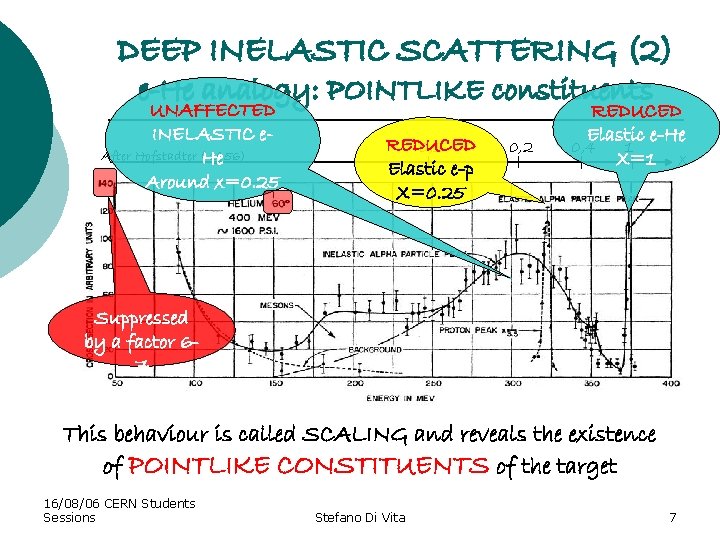 DEEP INELASTIC SCATTERING (2) e-He analogy: POINTLIKE constituents UNAFFECTED INELASTIC e. After Hofstadter (He