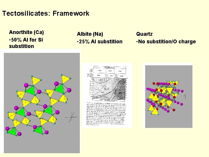 Tectosilicates: Framework Anorthite (Ca) • 50% Al for Si substition Albite (Na) • 25%