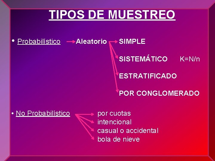 TIPOS DE MUESTREO Técnicas de Auditoría • Probabilístico Aleatorio • Ocular • Verbal SIMPLE
