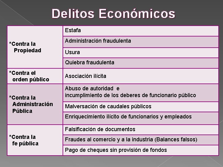 Delitos Económicos Estafa *Contra la Propiedad Administración fraudulenta Usura Quiebra fraudulenta *Contra el orden