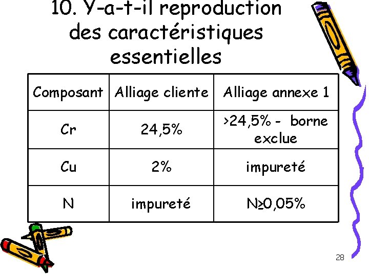 10. Y-a-t-il reproduction des caractéristiques essentielles Composant Alliage cliente Alliage annexe 1 Cr 24,