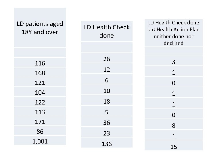LD patients aged 18 Y and over 116 168 121 104 122 113 171