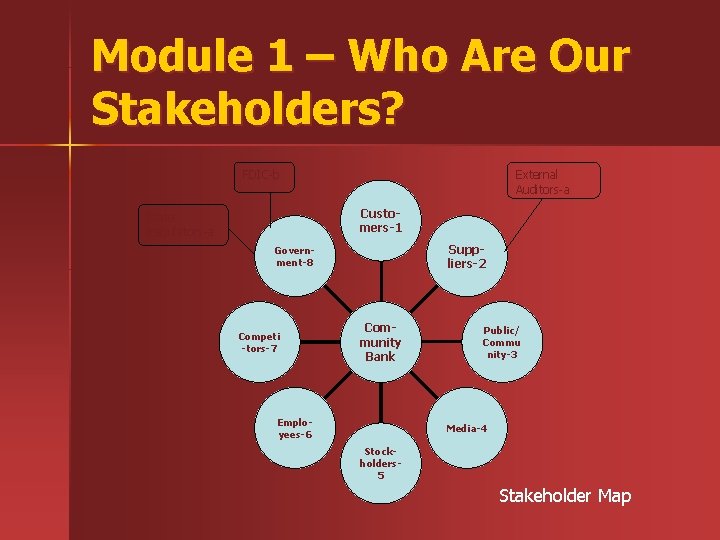Module 1 – Who Are Our Stakeholders? FDIC-b External Auditors-a Customers-1 State Regulators-a Suppliers-2