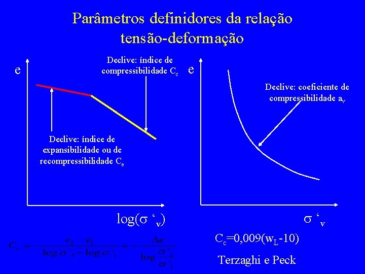 Parâmetros definidores da relação tensão-deformação e Declive: índice de compressibilidade Cc e Declive: coeficiente