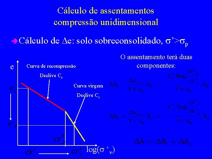 Cálculo de assentamentos compressão unidimensional è Cálculo e de De: solo sobreconsolidado, s’>sp O