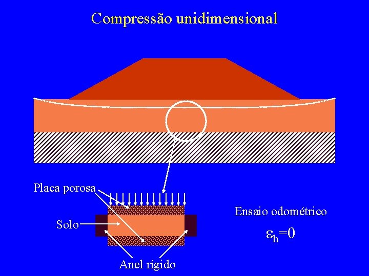 Compressão unidimensional Placa porosa Ensaio odométrico Solo eh=0 Anel rígido 