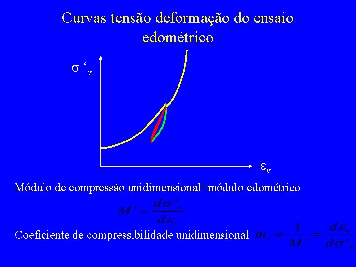 Curvas tensão deformação do ensaio edométrico s ‘v ev Módulo de compressão unidimensional=módulo edométrico