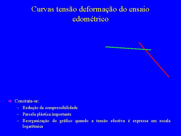 Curvas tensão deformação do ensaio edométrico è Constata-se: – Redução da compressibilidade – Parcela