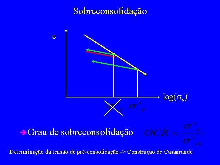 Sobreconsolidação e log(sv) è Grau de sobreconsolidação Determinação da tensão de pré-consolidação -> Construção