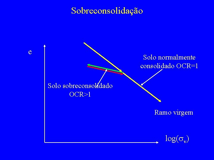 Sobreconsolidação e Solo normalmente consolidado OCR=1 Solo sobreconsolidado OCR>1 Ramo virgem log(sv) 