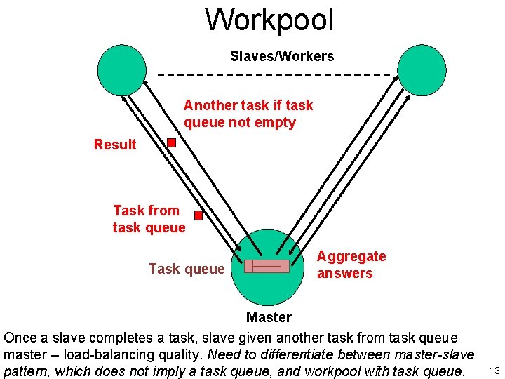 Workpool Slaves/Workers Another task if task queue not empty Result Task from task queue