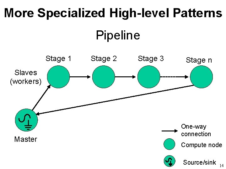 More Specialized High-level Patterns Pipeline Stage 1 Stage 2 Stage 3 Stage n Slaves