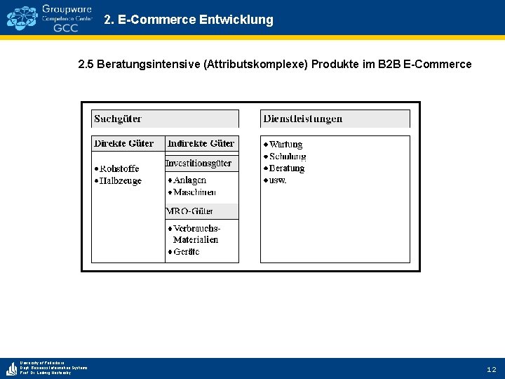 2. E-Commerce Entwicklung 2. 5 Beratungsintensive (Attributskomplexe) Produkte im B 2 B E-Commerce University