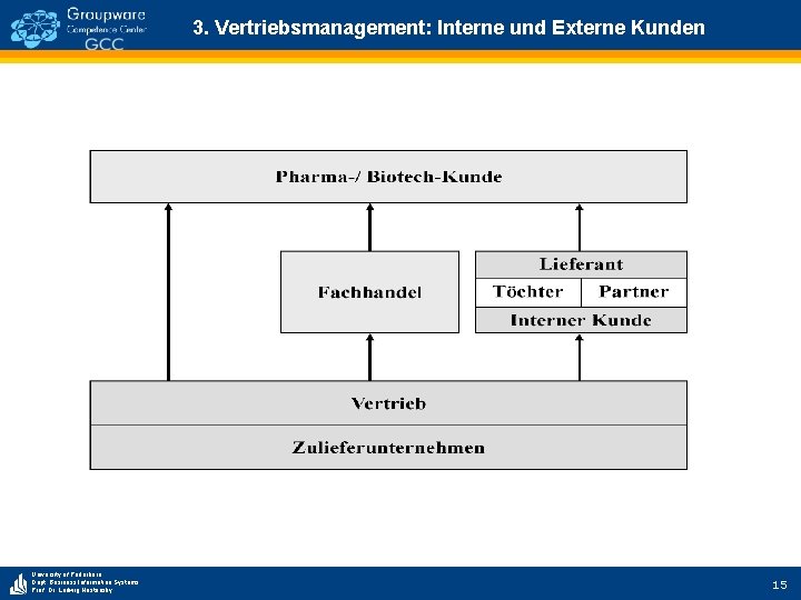 3. Vertriebsmanagement: Interne und Externe Kunden University of Paderborn Dept. Business Information Systems Prof.