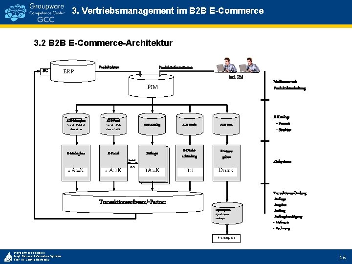 3. Vertriebsmanagement im B 2 B E-Commerce 3. 2 B 2 B E-Commerce-Architektur BC